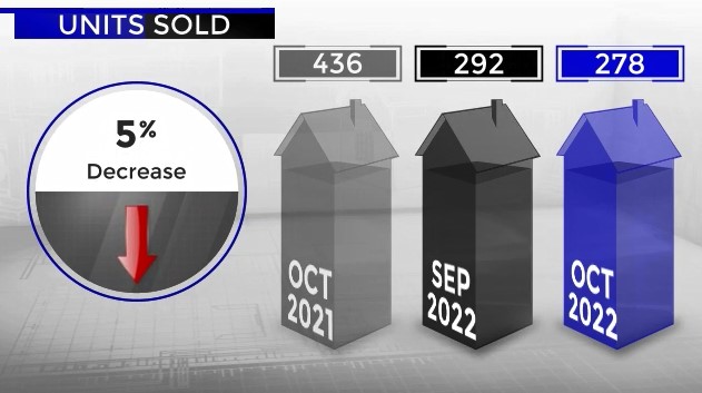 Scottsdale home sales September versus October 2022