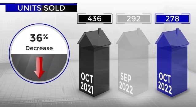 Scottsdale home sales October 2021 vs October 2022