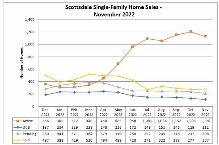 Scottsdale home sales November 2022