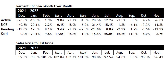 Scottsdale real estate market November 2022