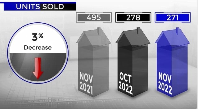 Scottsdale home sales October versus November 2022