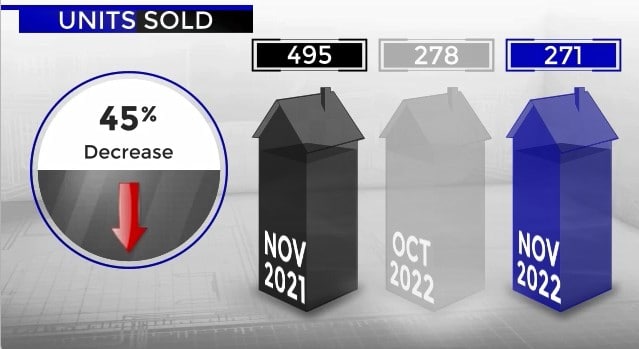 Scottsdale home sales November 2021 vs November 2022