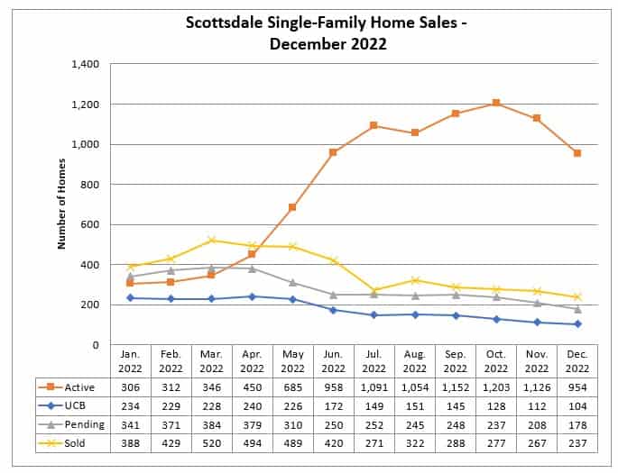 Scottsdale home sales December 2022