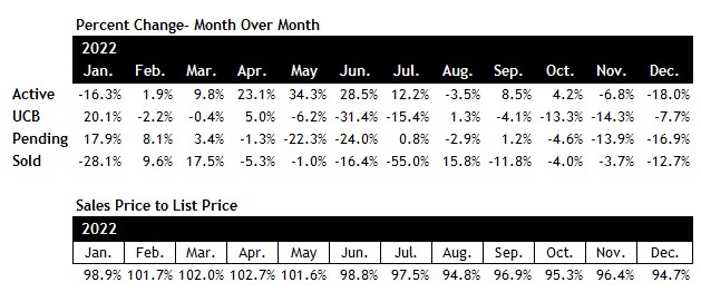 Scottsdale real estate market December 2022