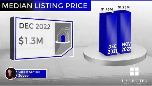 Scottsdale homes median list price December 2022