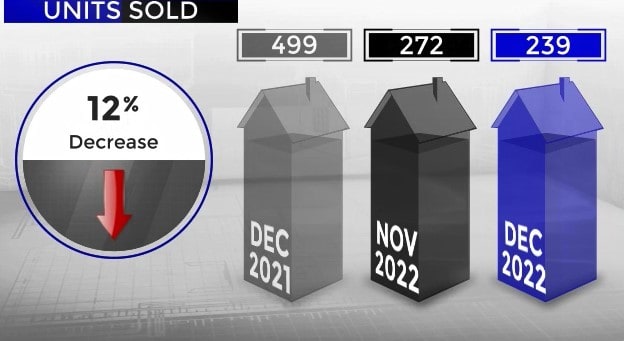 sScottsdale home sales November versus December 2022