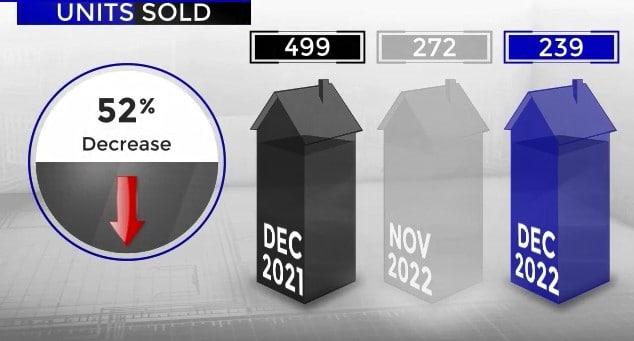 Scottsdale home sales December 2021 vs December 2022