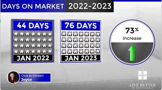 Scottsdale homes days on market January 2023
