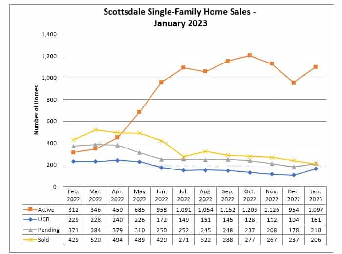 Scottsdale home sales Janaury 2023