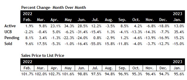 Scottsdale real estate market January 2023