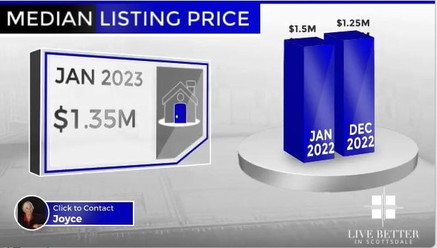 Scottsdale homes median list price January 2023
