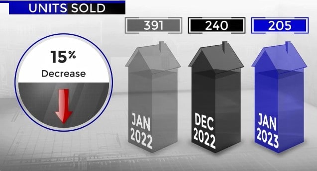 Scottsdale home sales December 2022 versus January 2023