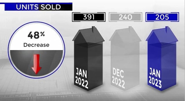 Scottsdale home sales January 2022 vs January 2023