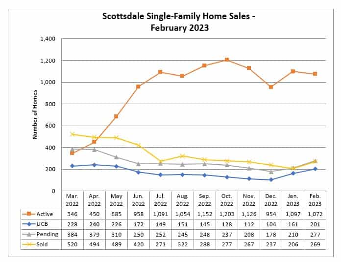 Scottsdale home sales February 2023