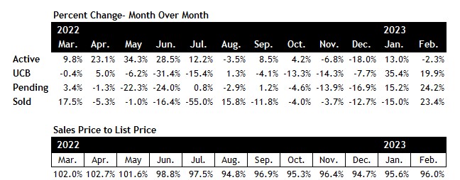 Scottsdale real estate market February 2023