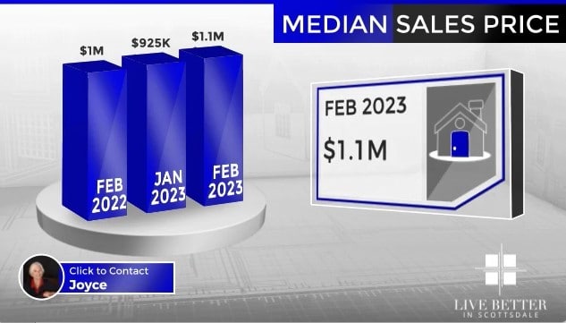 Scottsdale homes median sales price February 2023