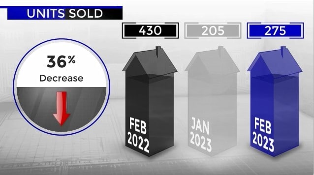 Scottsdale home sales February 2022 vs February 2023