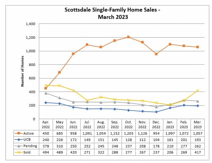Scottsdale az home sales March 2023