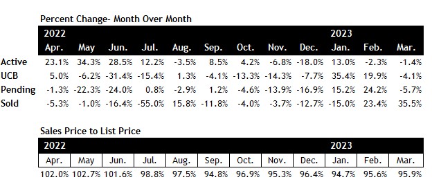 Scottsdale real estate market March 2023