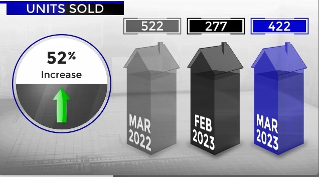 Scottsdale home sales February versus March 2023