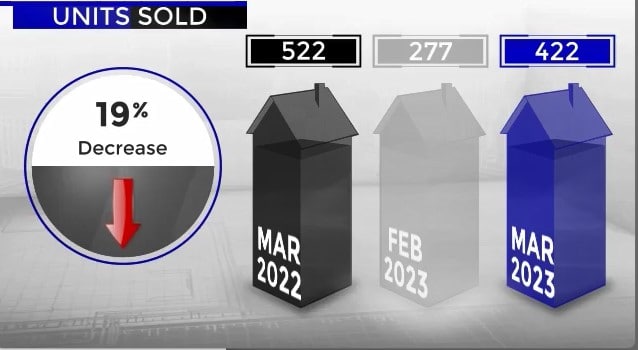 Scottsdale home sales March 2022 vs  March 2023