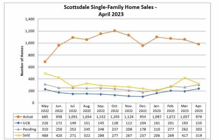 Scottsdale home sales April 2023