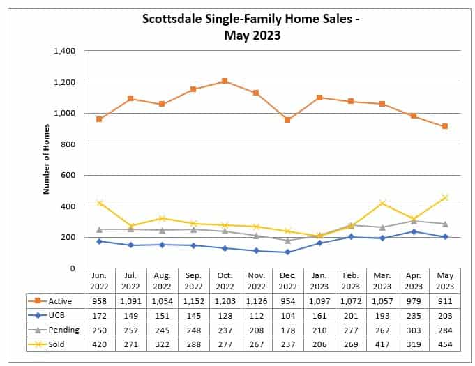 Scottsdale Home sales May 2023