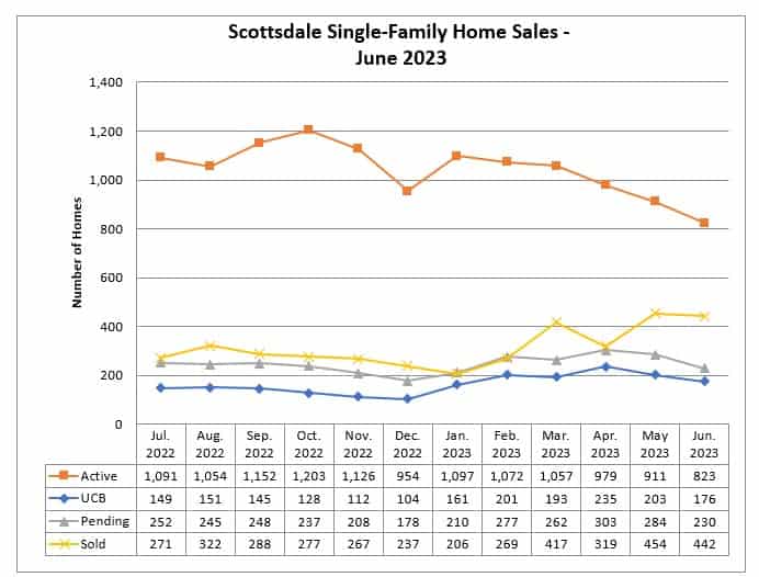 Scottsdale homes for sale June 2023