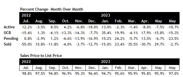 Scottsdale real estate market June 2023