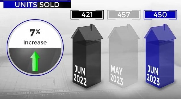 Scottsdale home sales June 2022 vs June 2023