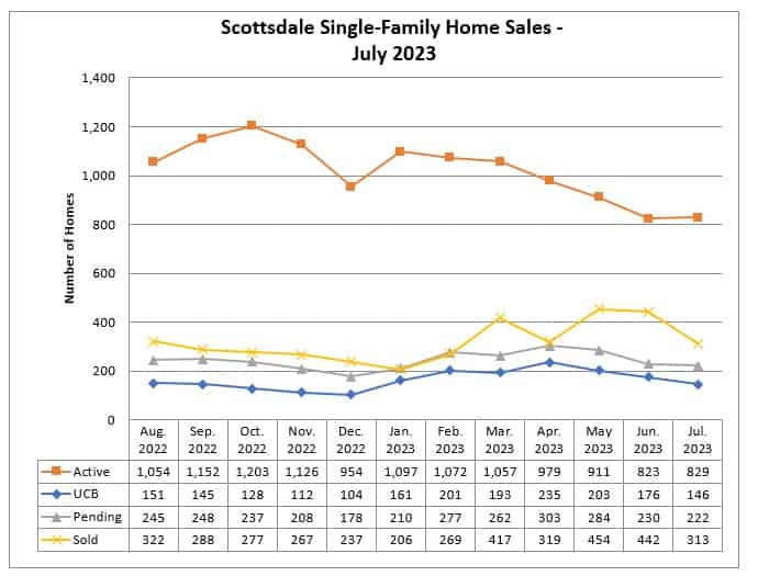 Scottsdale homes for sale July 2023