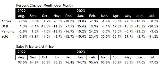 Scottsdale real estate market performance July 2023