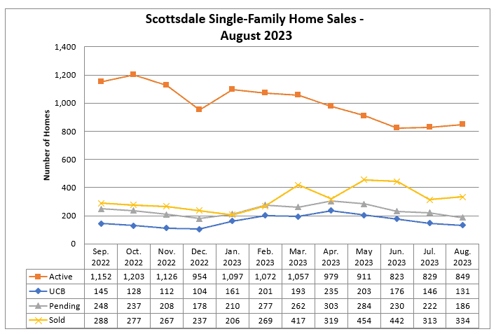 Scottsdale home sales August 2023