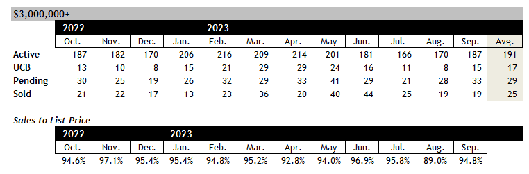 Scottsdale Homes for Sale over $3 million September 2023.