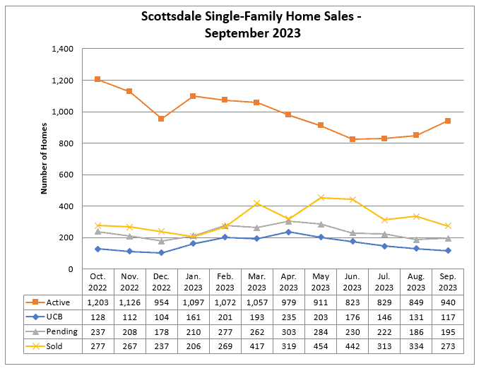 Scottsdale home sales September 2023