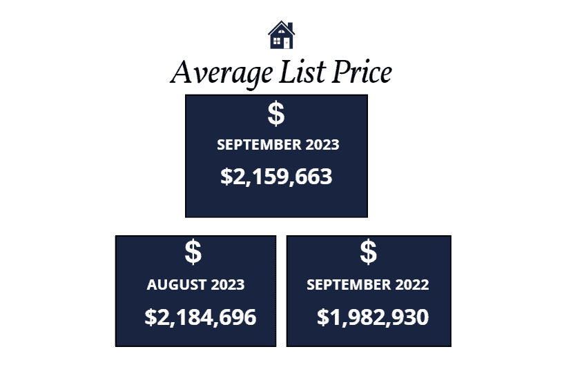 Scottsdale homes average list price September 2023
