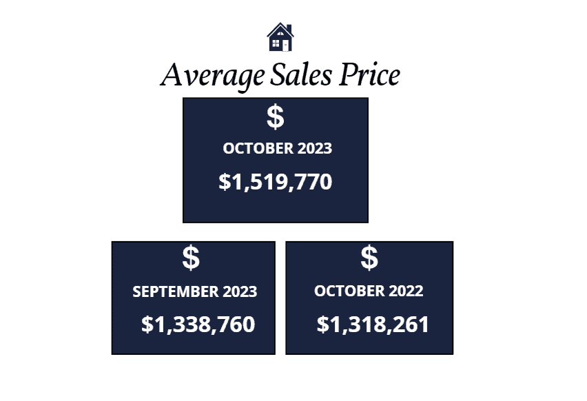 Average sales price Scottsdale homes October 2023