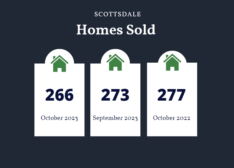 Scottsdale completed home sales October 2023