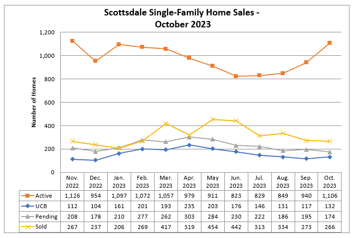 Scottsdale home sales October 2023