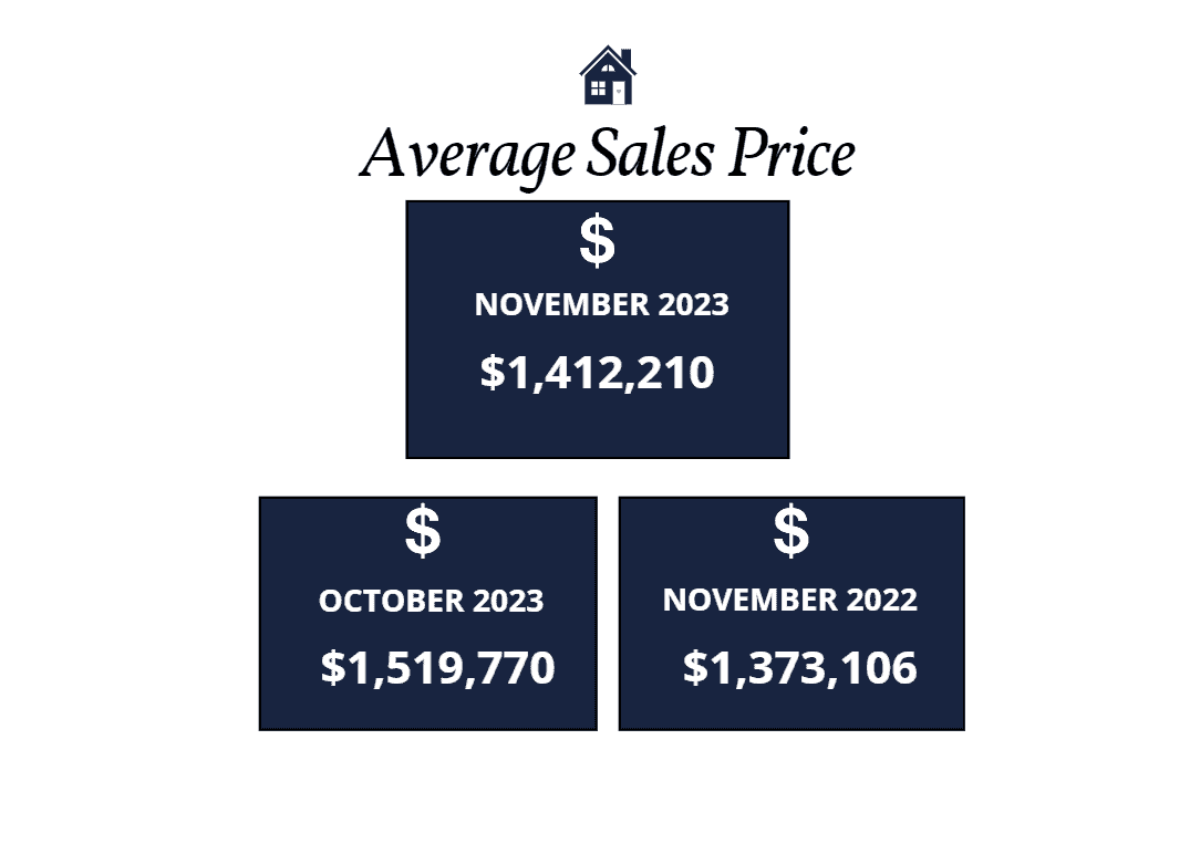 Average sales price Scottsdale homes November 2023
