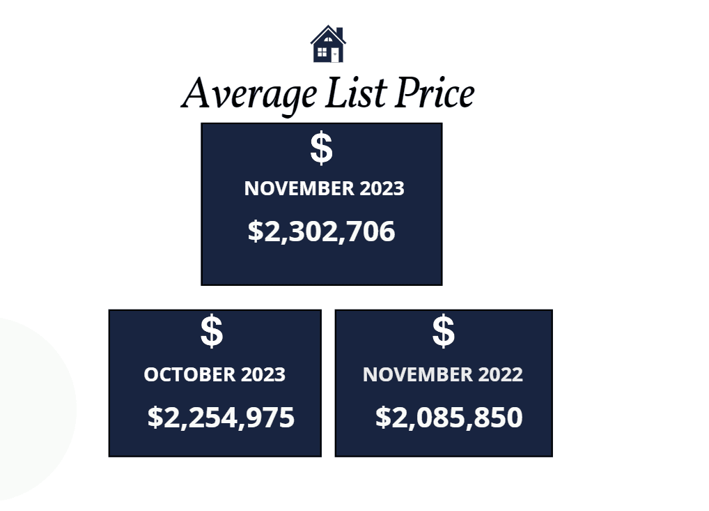 Average list price Scottsdale homes November 2023