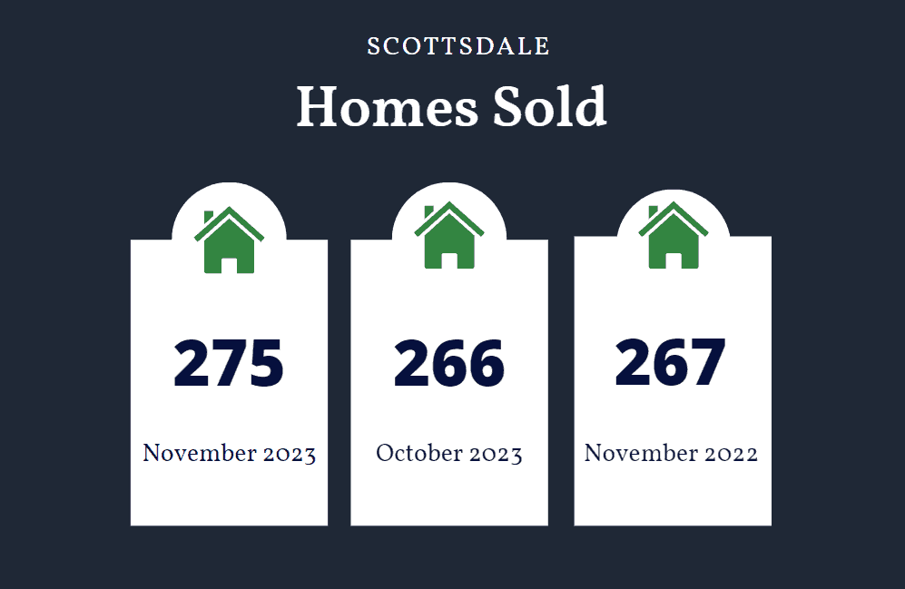 Scottsdale completed home sales November 2023
