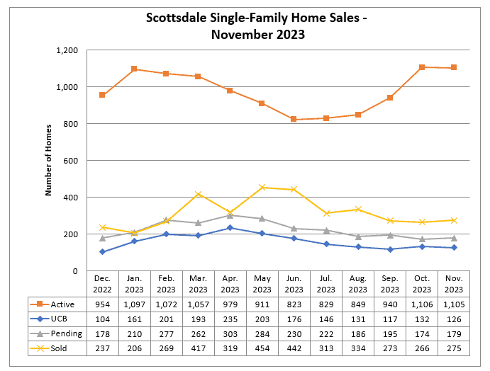 Scottsdale home sales November 2023