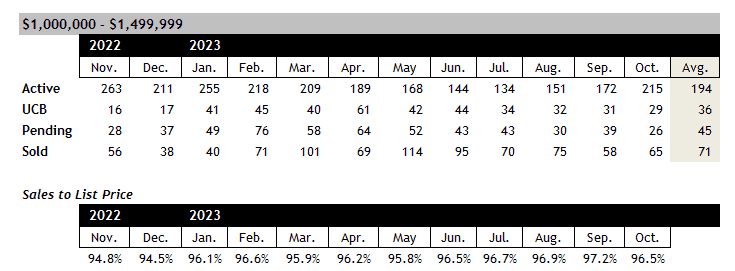 Scottsdale home sales between 1 and 1.5 million November 2023