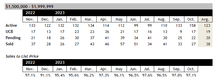 Scottsdale home sales between 1.5 and 2 million November 2023