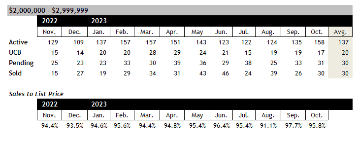 Scottsdale home sales between 2 and 3 million November 2023