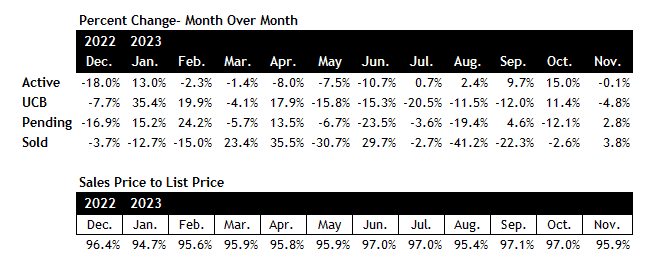 Scottsdale real estate market November 2023