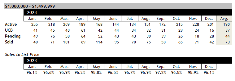 Scottsdale home sales between 1 and 1.5 million December 2023