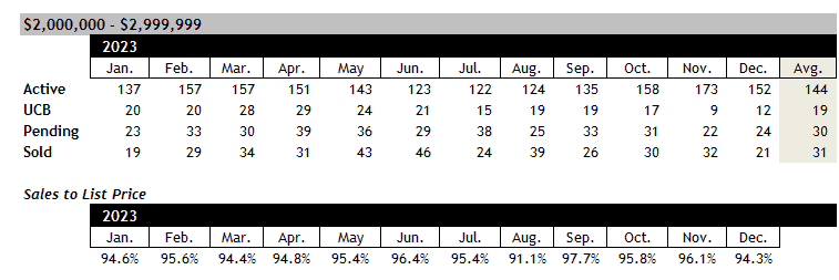 Scottsdale home sales between 2 and 3 million December 2023