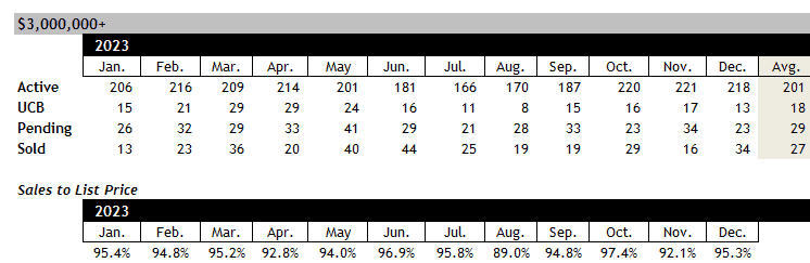 Scottsdale home sales over 3 million December 2023